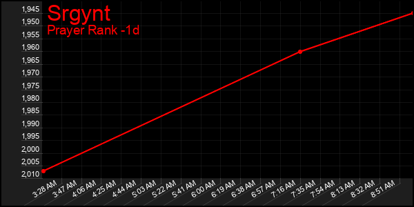 Last 24 Hours Graph of Srgynt