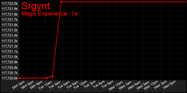 Last 7 Days Graph of Srgynt