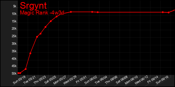 Last 31 Days Graph of Srgynt