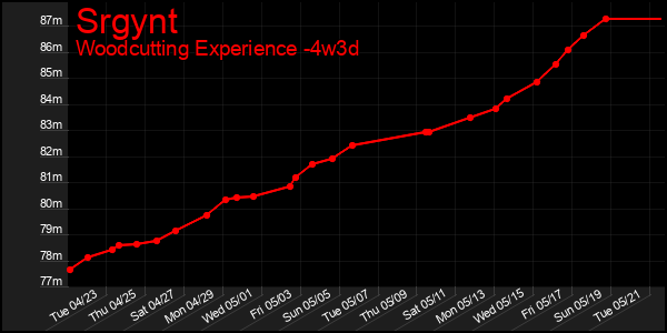 Last 31 Days Graph of Srgynt
