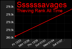 Total Graph of Ssssssavages
