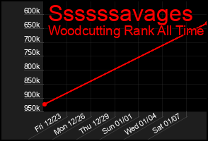 Total Graph of Ssssssavages