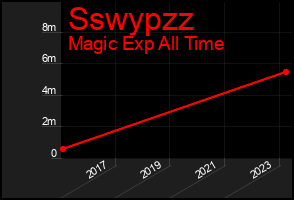 Total Graph of Sswypzz