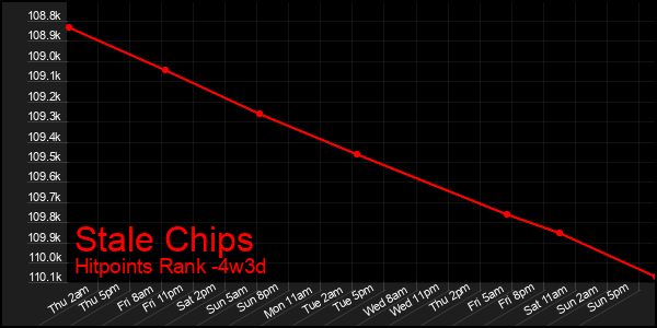 Last 31 Days Graph of Stale Chips