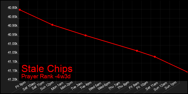 Last 31 Days Graph of Stale Chips