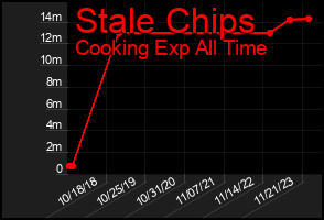 Total Graph of Stale Chips