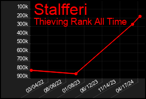 Total Graph of Stalfferi