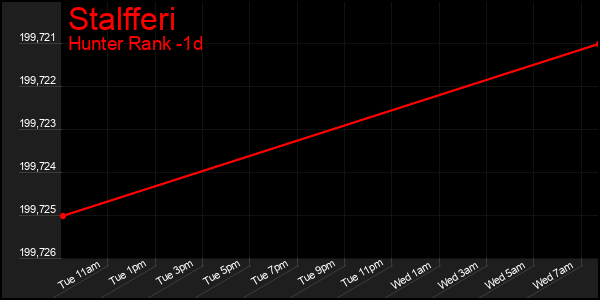 Last 24 Hours Graph of Stalfferi