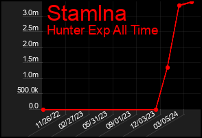 Total Graph of Stamlna