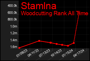 Total Graph of Stamlna