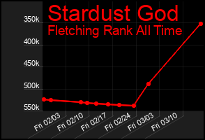Total Graph of Stardust God