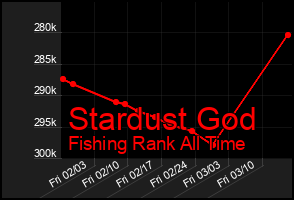 Total Graph of Stardust God