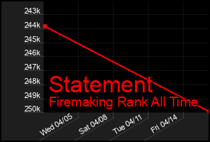 Total Graph of Statement