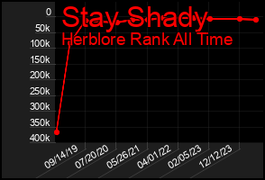 Total Graph of Stay Shady