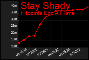 Total Graph of Stay Shady