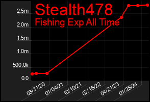 Total Graph of Stealth478