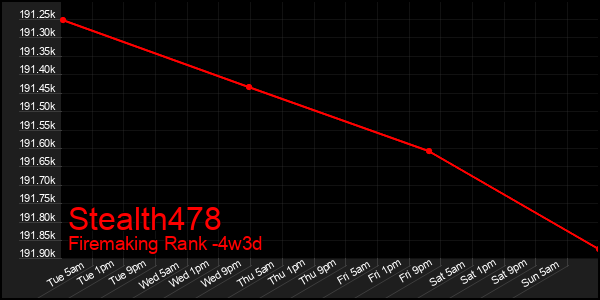 Last 31 Days Graph of Stealth478