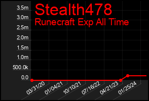 Total Graph of Stealth478