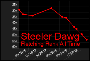 Total Graph of Steeler Dawg