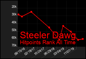Total Graph of Steeler Dawg