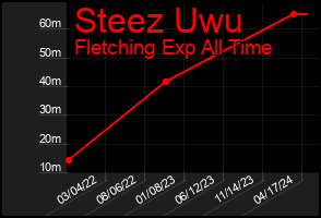 Total Graph of Steez Uwu