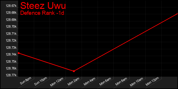 Last 24 Hours Graph of Steez Uwu