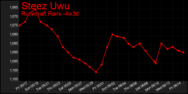 Last 31 Days Graph of Steez Uwu