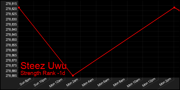 Last 24 Hours Graph of Steez Uwu
