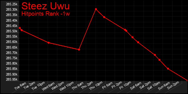 Last 7 Days Graph of Steez Uwu
