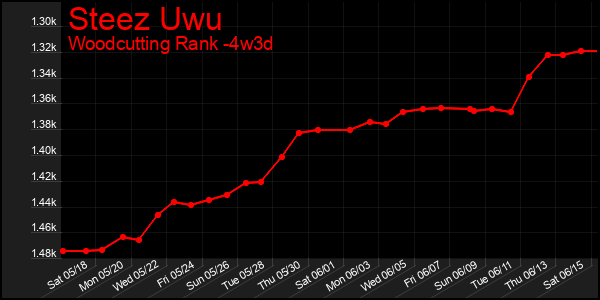 Last 31 Days Graph of Steez Uwu