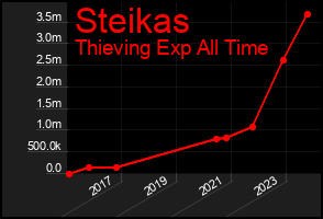 Total Graph of Steikas