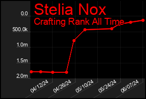 Total Graph of Stelia Nox