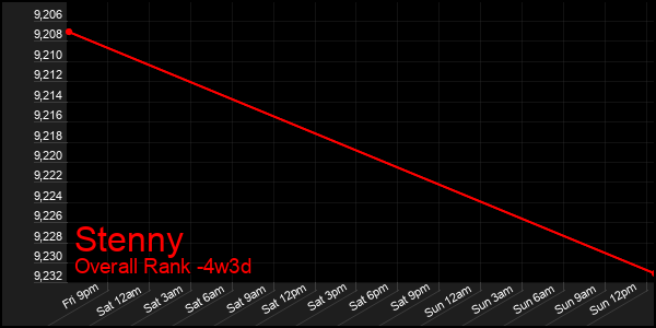Last 31 Days Graph of Stenny
