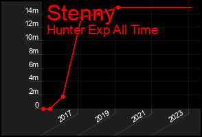 Total Graph of Stenny