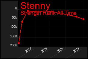 Total Graph of Stenny