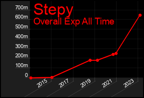 Total Graph of Stepy