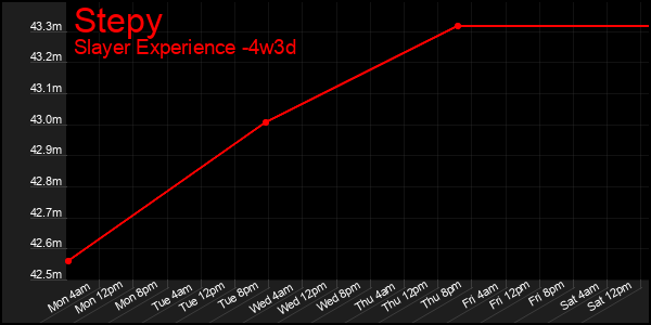 Last 31 Days Graph of Stepy