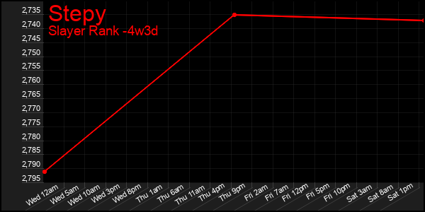 Last 31 Days Graph of Stepy