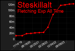 Total Graph of Steskillalt