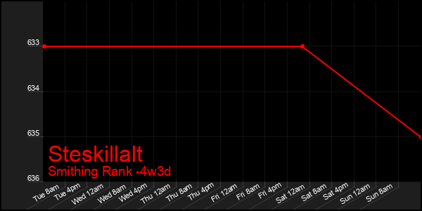 Last 31 Days Graph of Steskillalt