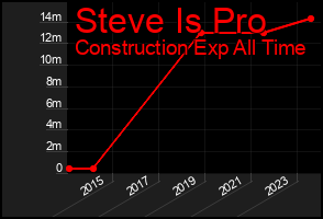 Total Graph of Steve Is Pro