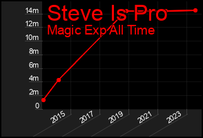 Total Graph of Steve Is Pro