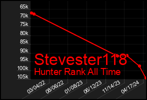 Total Graph of Stevester118