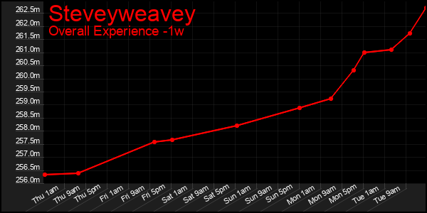 1 Week Graph of Steveyweavey