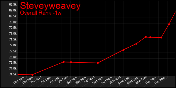 1 Week Graph of Steveyweavey