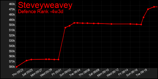Last 31 Days Graph of Steveyweavey