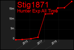 Total Graph of Stig1871