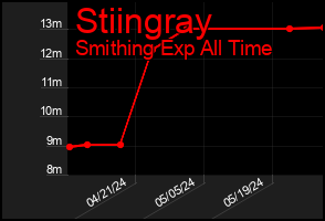Total Graph of Stiingray
