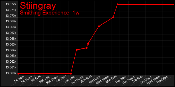 Last 7 Days Graph of Stiingray