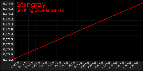 Last 24 Hours Graph of Stiingray